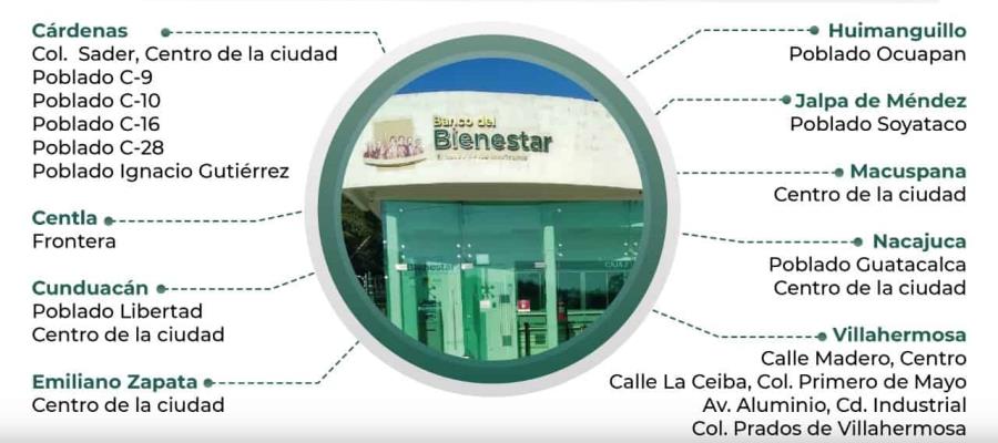 Reportan que Tabasco ya cuenta con 23 Bancos del Bienestar