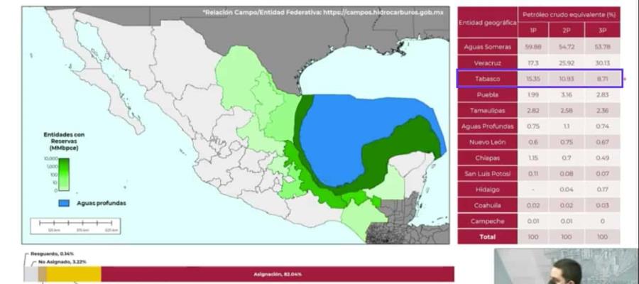 Tabasco concentra casi 11% de reservas de crudo de la nación; es el tercer lugar nacional