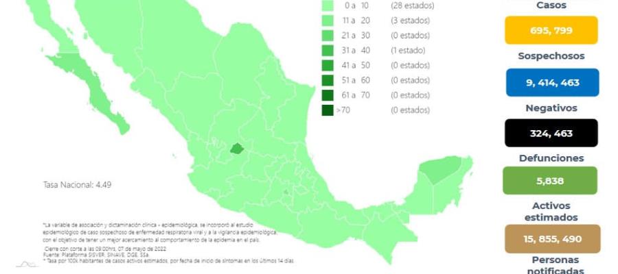 Contabiliza México 5 mil 838 casos positivos de COVID-19 en la última semana