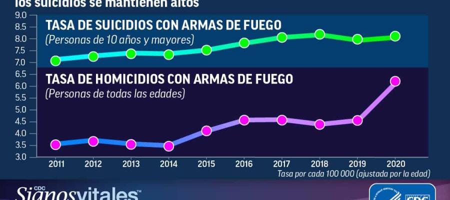 Registra EE. UU. la mayor cifra de muertes por armas de fuego en 25 años