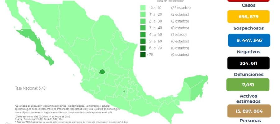 Reporta México 6 mil 351 casos y 148 defunciones por COVID-19 en la última semana