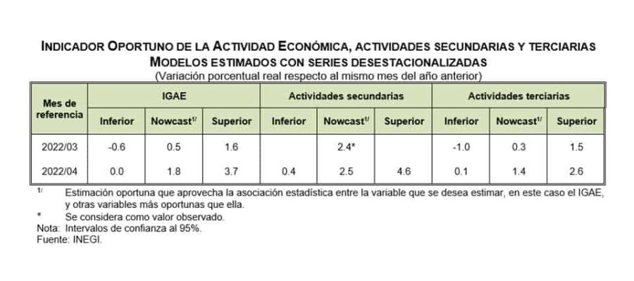 Reporta INEGI repunte en la actividad económica en abril