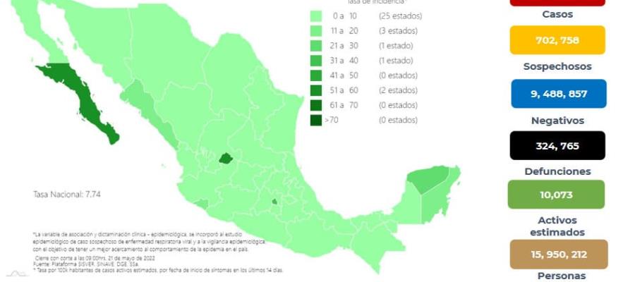 Reporta México 7 mil 018 contagios y 154 defunciones por COVID-19 en una semana