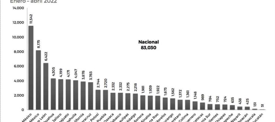 Tabasco suma 2 mil 332 denuncias por violencia familiar en 4 meses: SESNSP