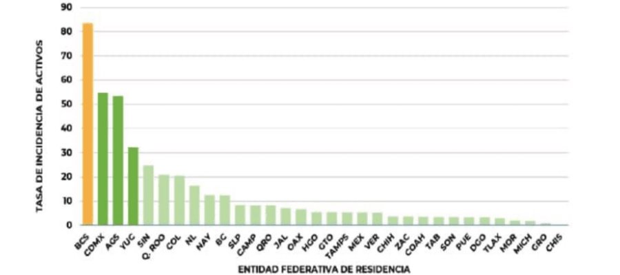 Registra México más de mil contagios de COVID-19 diarios en la última semana