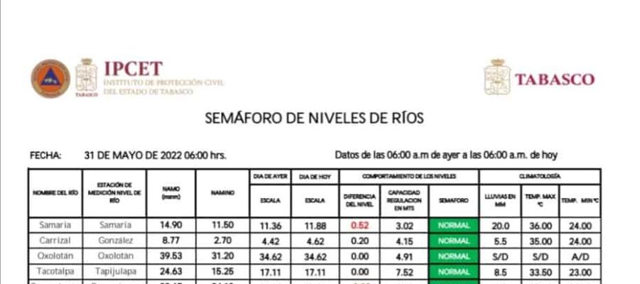Reportan a ríos de Tabasco con capacidad de regulación, a pesar de Agatha