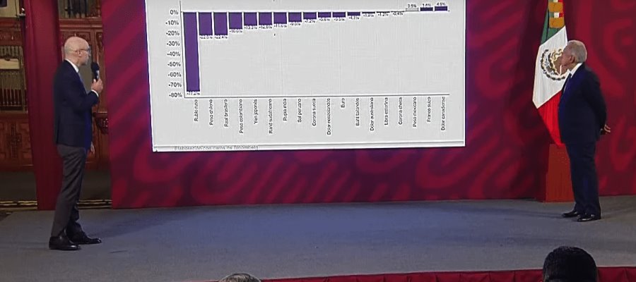 Creció PIB 1% en primer trimestre: Gobierno federal Creció PIB 1% en primer trimestre: Gobierno federal