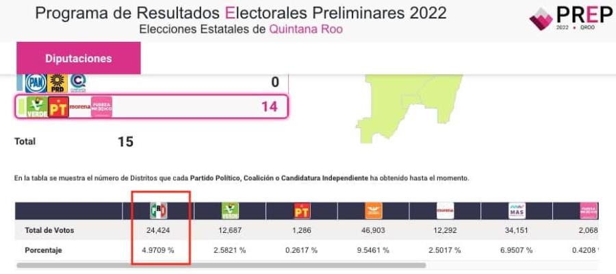 Rechaza PRI haber perdido registro en Quintana Roo, tras las elecciones del domingo