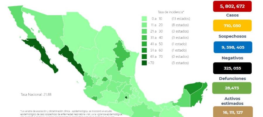 Incrementan casos activos de COVID-19 en el país; ya suman más de 26 mil