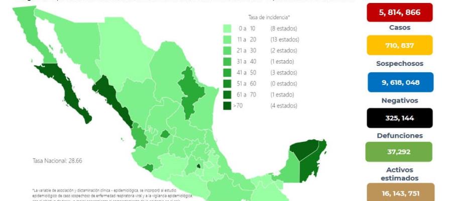 Registra México 6 mil 170 contagios y 53 decesos por COVID-19 en 24 horas