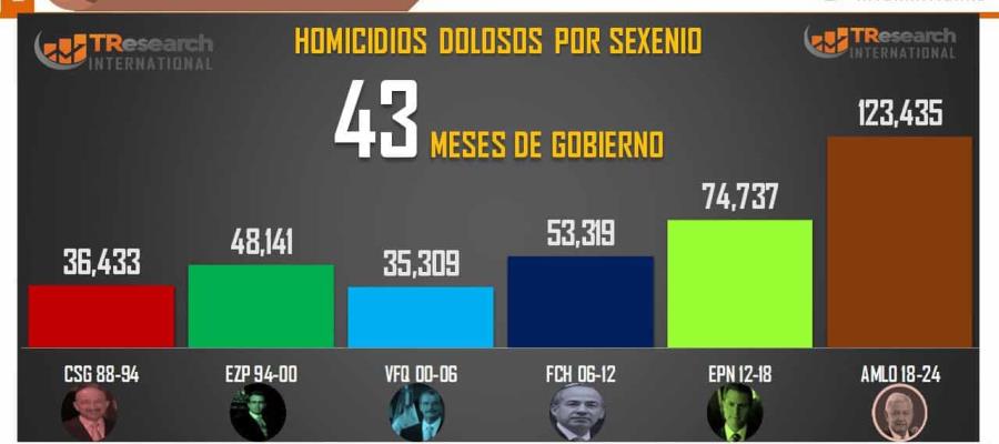 Gobierno de AMLO supera en homicidios a los de Peña y Calderón: consultora