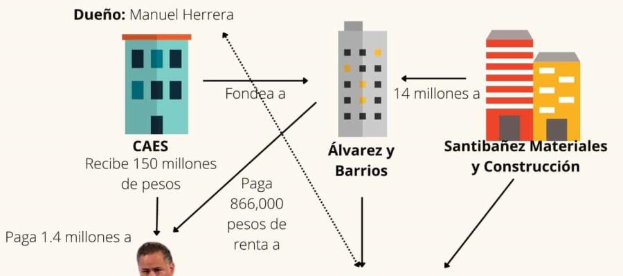 Acusa Roberto Gil Zuarth a Santiago Nieto de lavar dinero; “lo demandaré”, responde