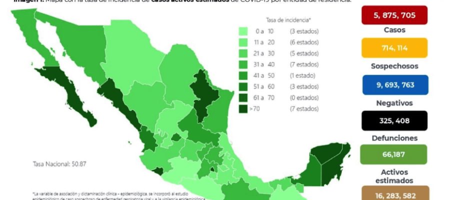 Suman más de 3 mil 500 nuevos casos de COVID-19 en México