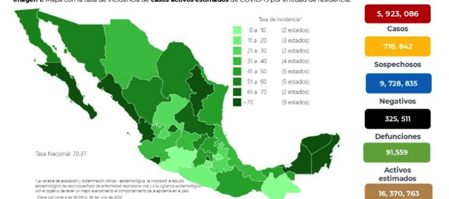 Acumula México 5 millones 906 mil 953 casos de COVID-19