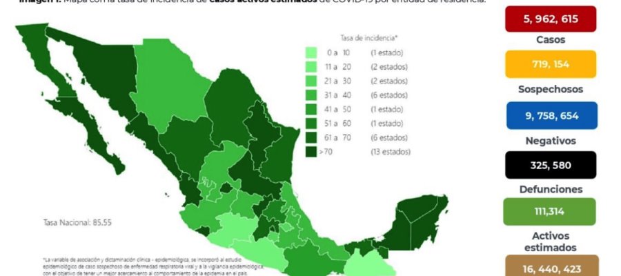 México registra más de 100 mil casos activos de COVID-19