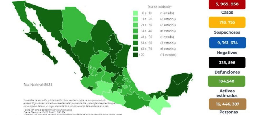 Acumula México 5 millones 965 mil 958 casos positivos de COVID-19