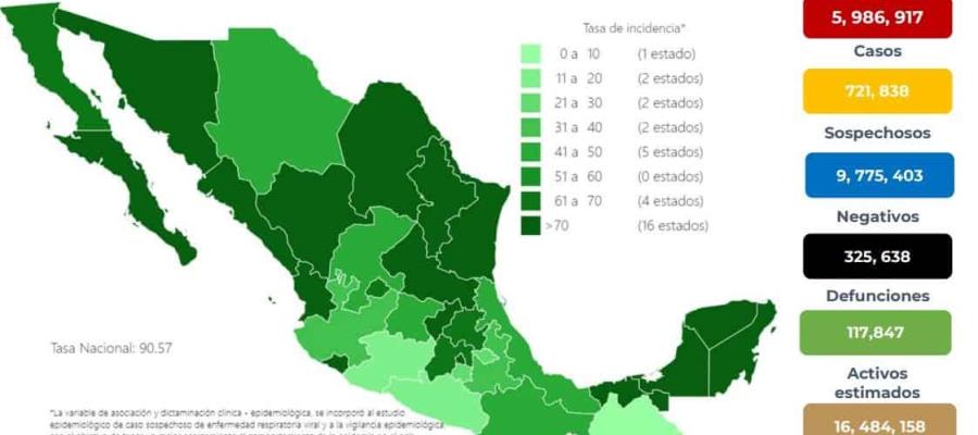 México registra más de 20 mil nuevos casos de COVID-19 en 24 horas