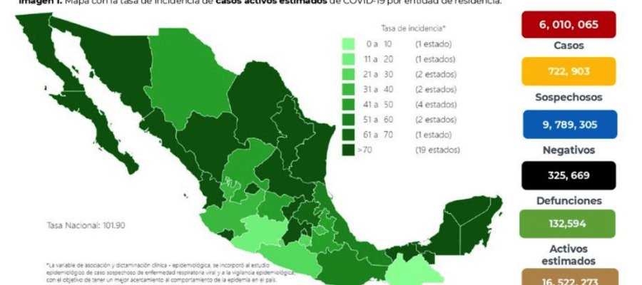 Supera México los 6 millones de casos positivos de COVID-19