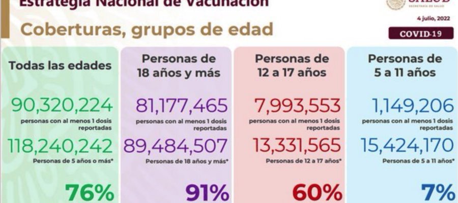 Más de 1 millón de niños de 5 a 11 años se han vacunado contra COVID-19, reporta Salud