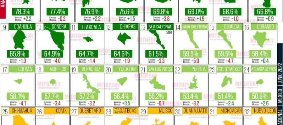 Desaprobación de AMLO en CDMX significaría la pérdida de la capital del país para Morena: Pascoe