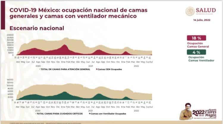 Aumenta ocupación hospitalaria en México por COVID-19