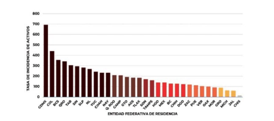 Se ubica Tabasco en el “Top 5” de las entidades con más casos activos de COVID-19