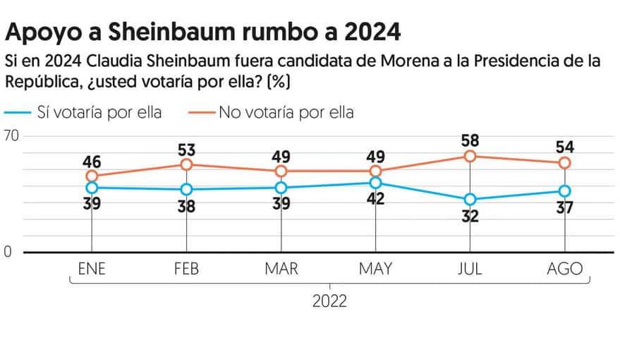Revela encuesta que más de la mitad de los capitalinos no votaría por Sheinbaum en 2024