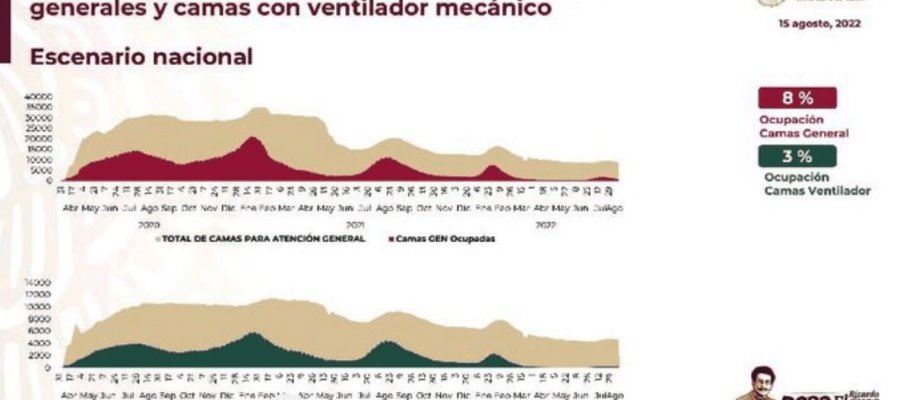 Disminuye en México un punto porcentual ocupación hospitalaria por COVID-19 en 24 horas