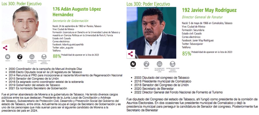 Merino y May ingresan a la lista de los 300 Líderes más influyentes de México 2022; Adán Augusto repite