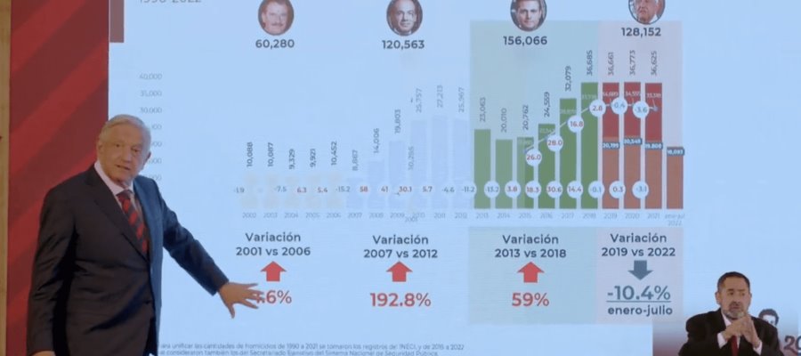 Destaca AMLO reducción en homicidios en México en nuevo spot de cara a su 4to Informe 