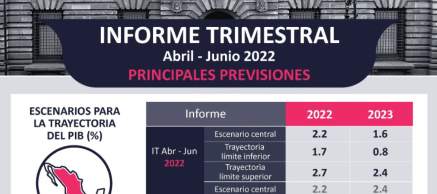 México recortará su crecimiento de 2.4 a 1.6% en 2023: Banxico México recortará su crecimiento de 2.4 a 1.6% en 2023: Banxico