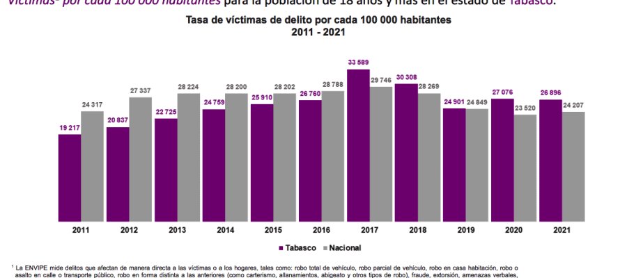 Tabasco entre los estados con mayor tasa de víctimas de algún delito: Inegi