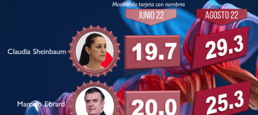 Sheinbaum aventaja rumbo a la candidatura de Morena a la Presidencia en 2024: encuesta