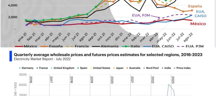 Precios de electricidad se están disparando en el mundo: Sener