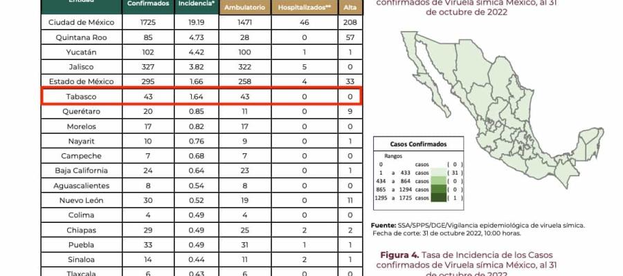 Ajusta Tabasco 43 casos de viruela símica, se sumaron 4 nuevos contagios en una semana