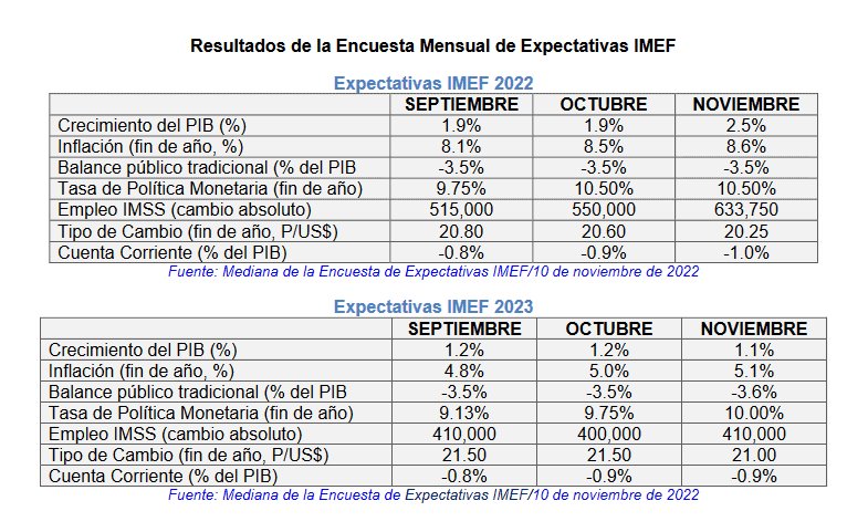 PIB en México cerraría en 2.5% este año, asegura Instituto Mexicano de Ejecutivos de Finanzas