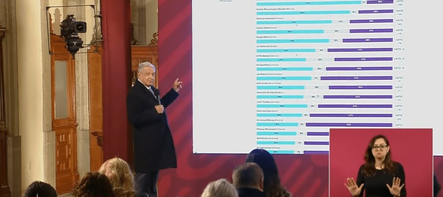 El de Macuspana pata rajada en segundo lugar: AMLO tras presumir aprobación ciudadana El de Macuspana pata rajada en segundo lugar: AMLO tras presumir aprobación ciudadana