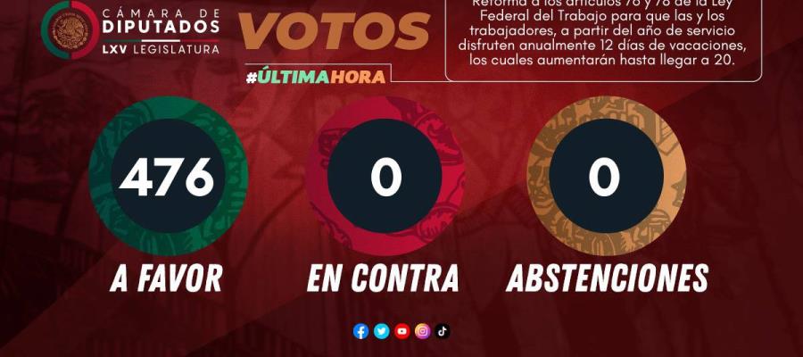 Aprueban diputados vacaciones dignas de 12 días; dictamen pasa al Senado