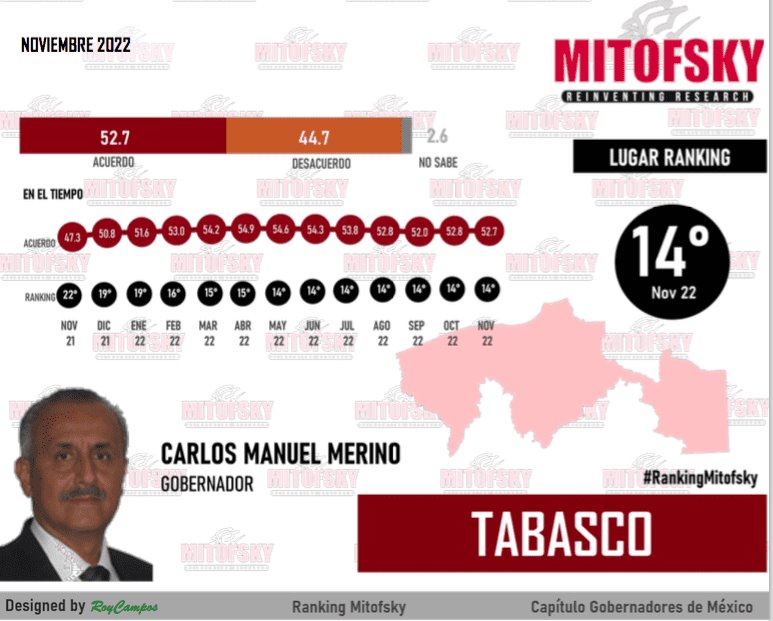 Ratifica Merino aprobación ciudadana de 52.7% en noviembre: Mitofsky