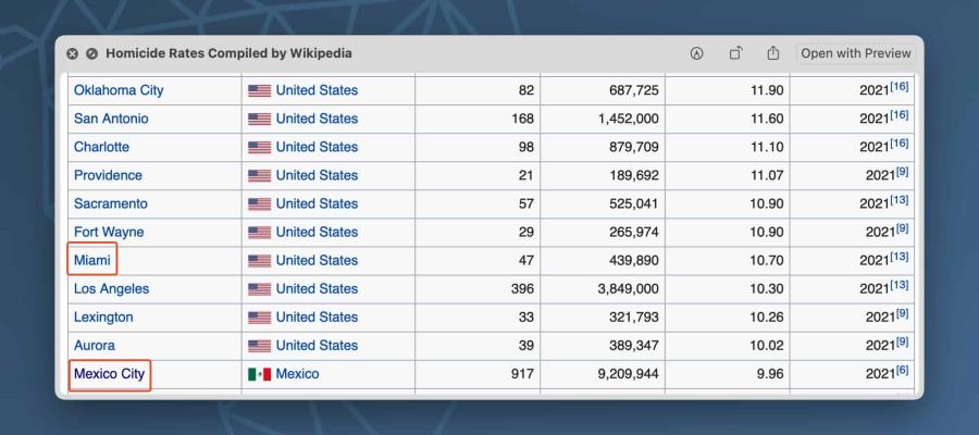 CDMX es más segura que Dallas y Denver, según Latinometrics