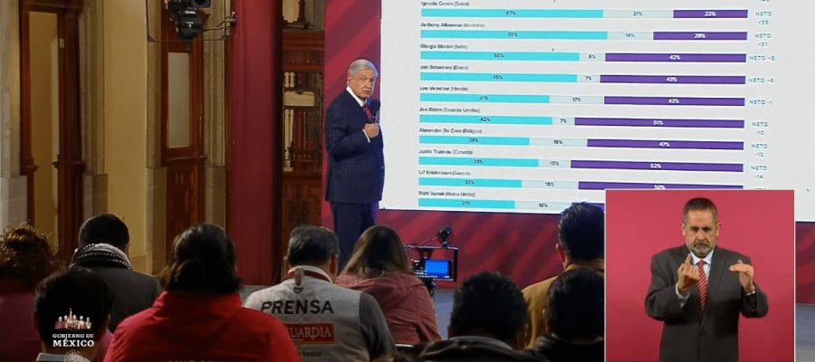 Presume AMLO que se mantiene como segundo líder mundial con mayor aprobación