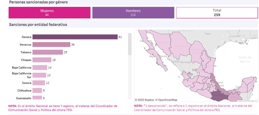 Alcaldes, exfuncionarios y exdiputados, en la lista de 25 tabasqueños sancionadas por violencia política