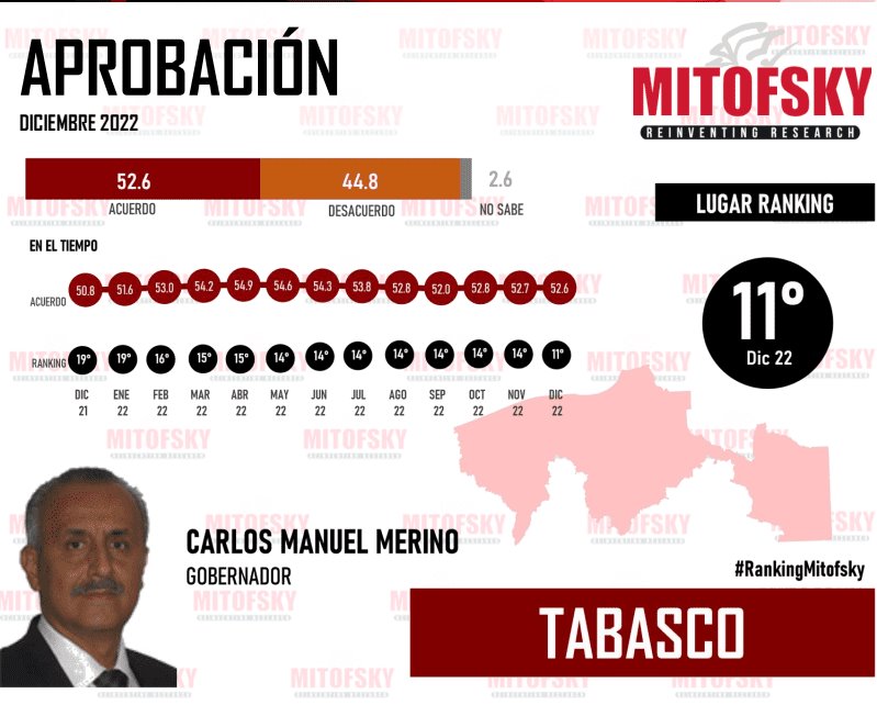 Avanza aprobación ciudadana de Merino Campos; se ubica en el lugar 11 del ranking nacional: Mitofsky