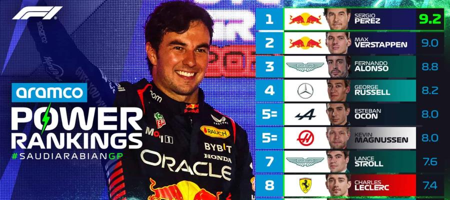 Checo, en primer lugar del Power Ranking de la F1