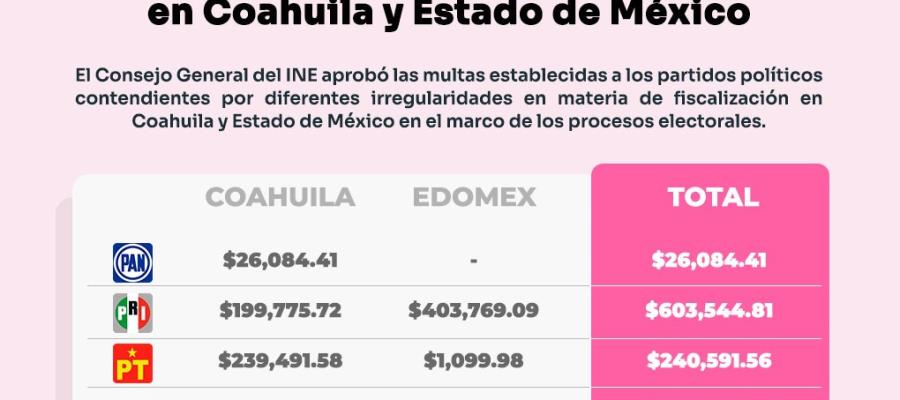 Multa INE a partidos políticos con 6.6 mdp durante precampañas en Edomex y Coahuila