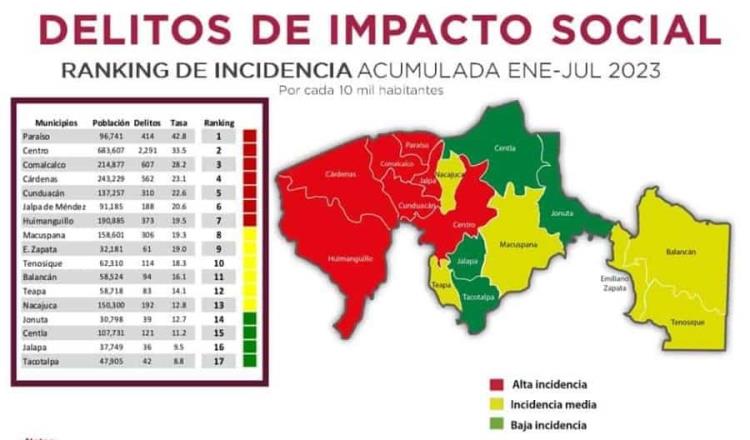 Disminuyen 55.38% crímenes de impacto social en Tabasco durante primer semestre