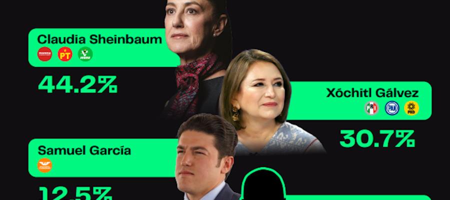 Si hoy fueran las elecciones, Claudia Sheinbaum sería la presidenta de México: Poligrama