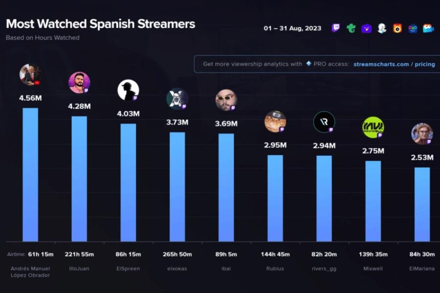 AMLO, streamer hispano más visto en YouTube: Stream Charts AMLO, streamer hispano más visto en YouTube: Stream Charts