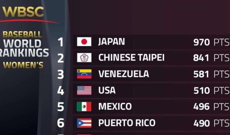 México se mete al Top 5 de Confederación Mundial de Beisbol y Softbol