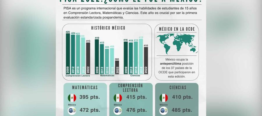 México cae en comprensión lectora, matemáticas y ciencias, según prueba PISA 2022